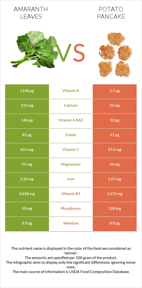 Amaranth leaves vs Potato pancake infographic