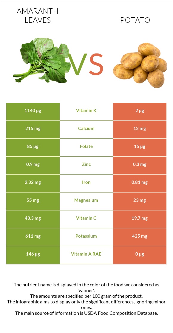 Amaranth leaves vs Potato infographic