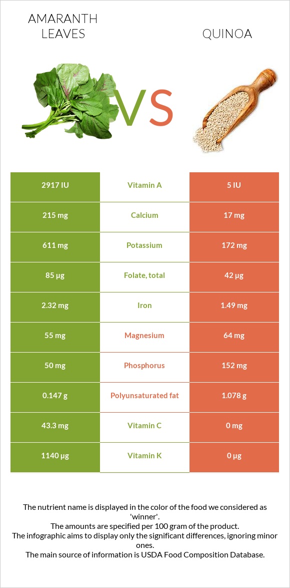 Amaranth leaves vs Quinoa infographic