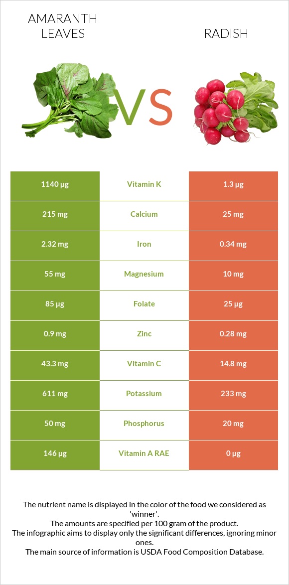 Amaranth leaves vs Radish infographic