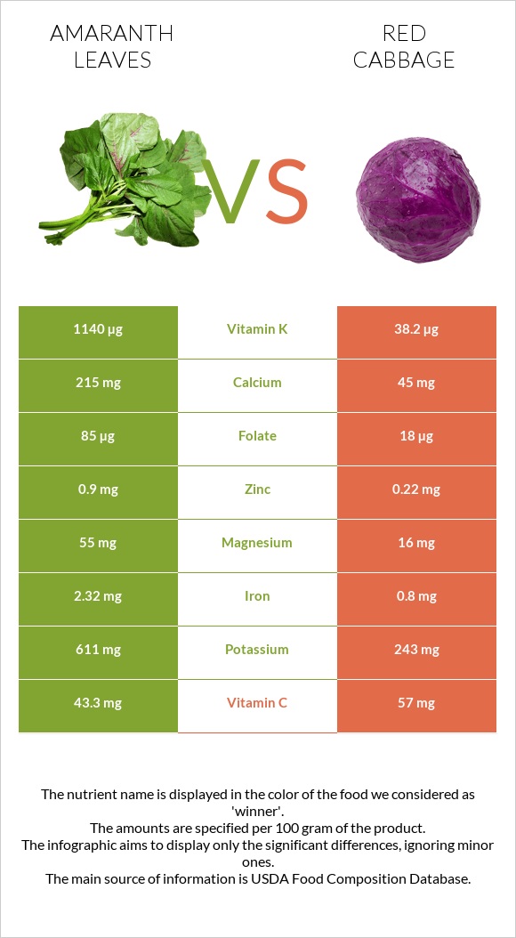 Amaranth leaves vs Red cabbage infographic