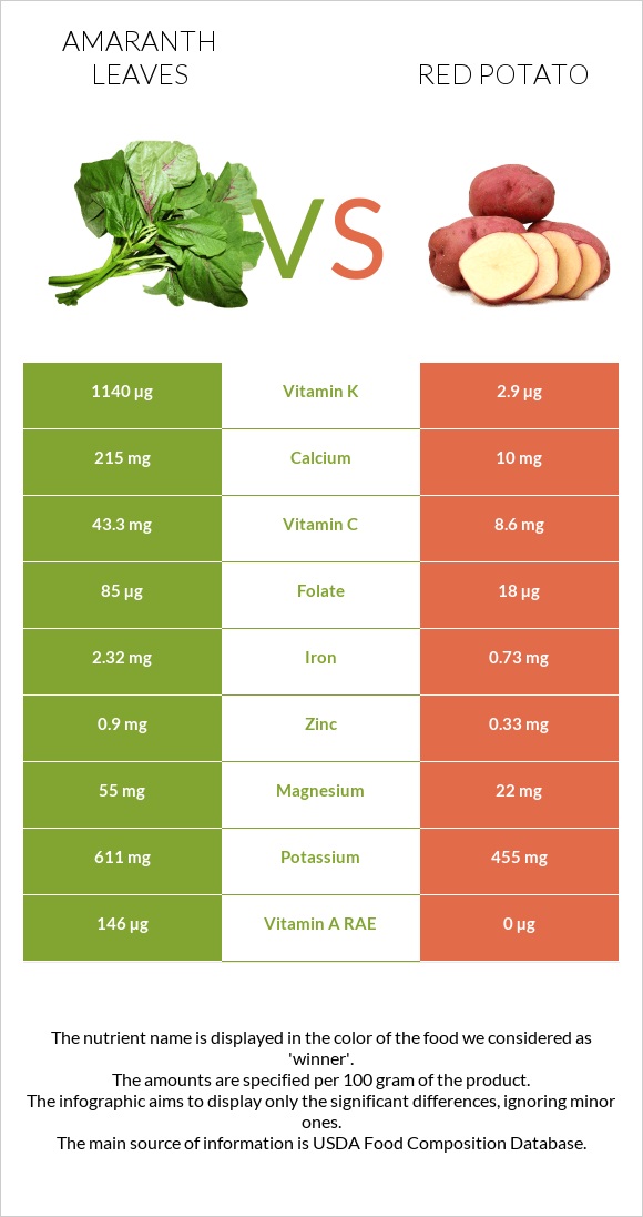 Amaranth leaves vs Red potato infographic