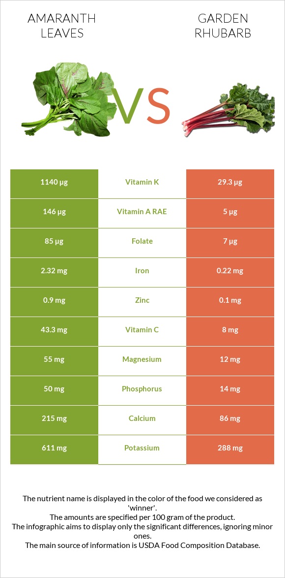 Amaranth leaves vs Garden rhubarb infographic