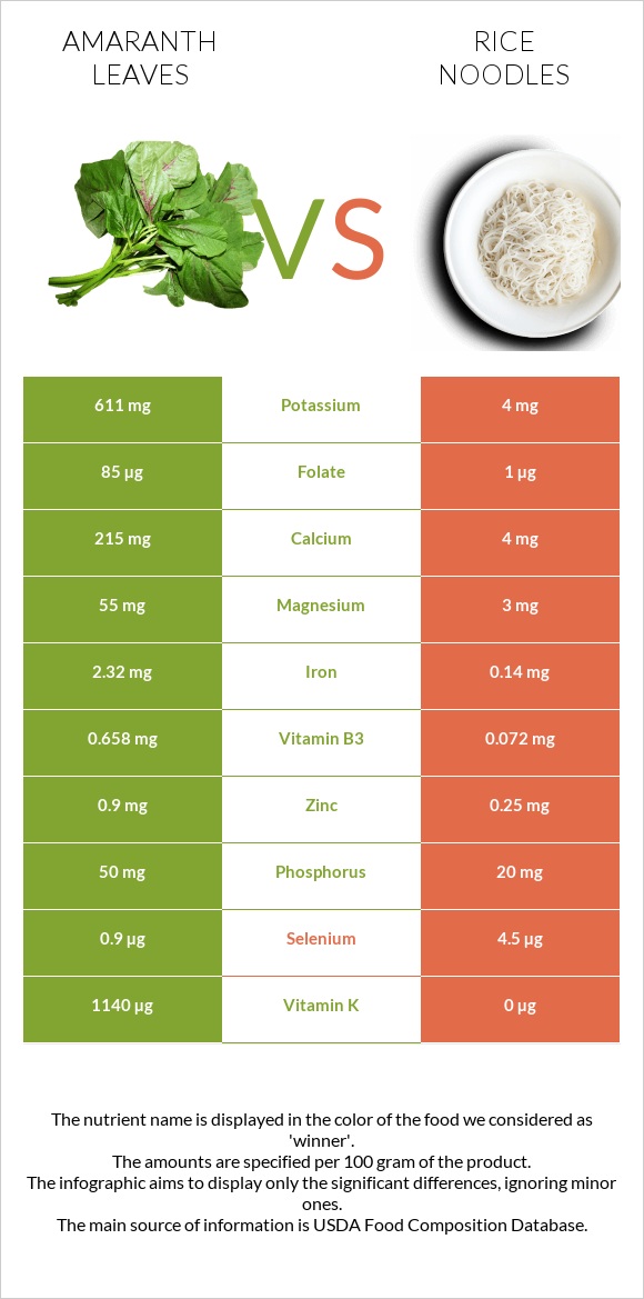 Ամարանթի տերևներ vs Rice noodles infographic