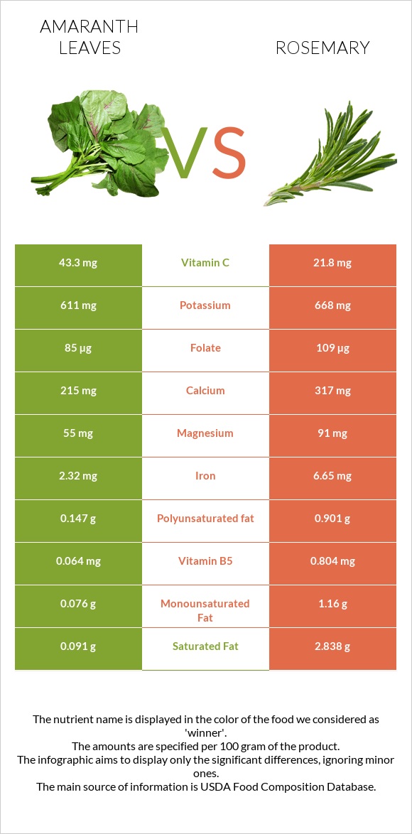 Ամարանթի տերևներ vs Խնկունի infographic