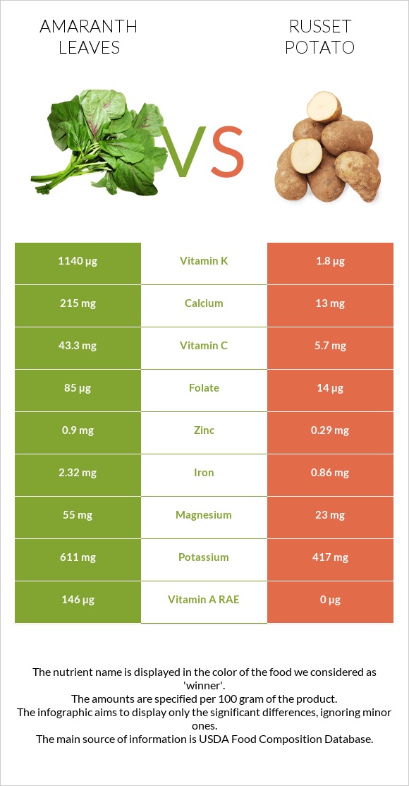Ամարանթի տերևներ vs Potatoes, Russet, flesh and skin, baked infographic