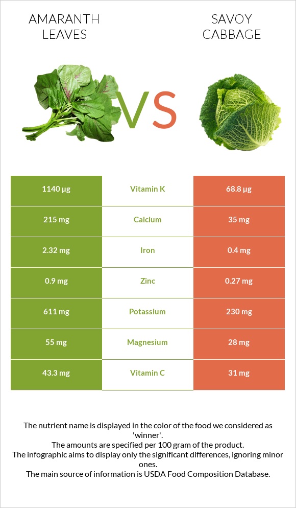 Amaranth leaves vs Savoy cabbage infographic