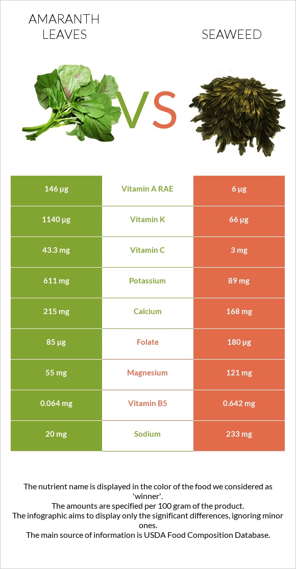 Amaranth leaves vs Seaweed infographic