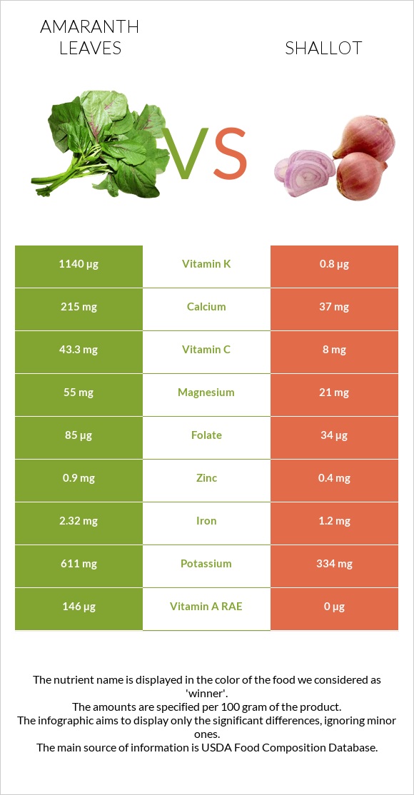 Amaranth leaves vs Shallot infographic