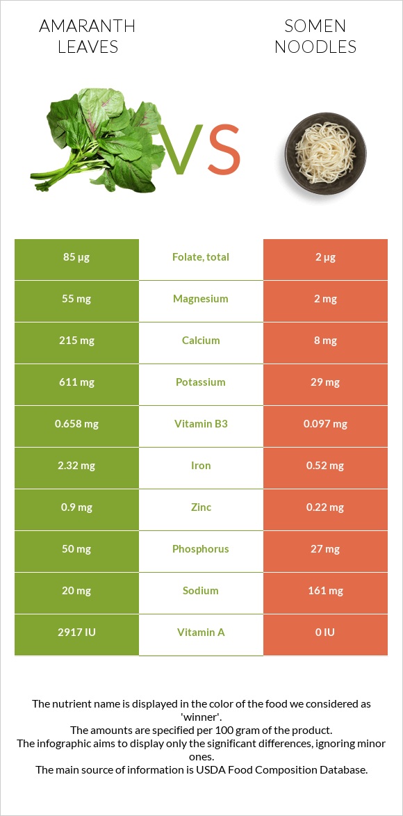 Amaranth leaves vs Somen noodles infographic