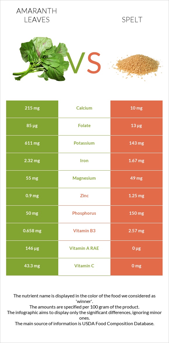 Amaranth leaves vs Spelt infographic