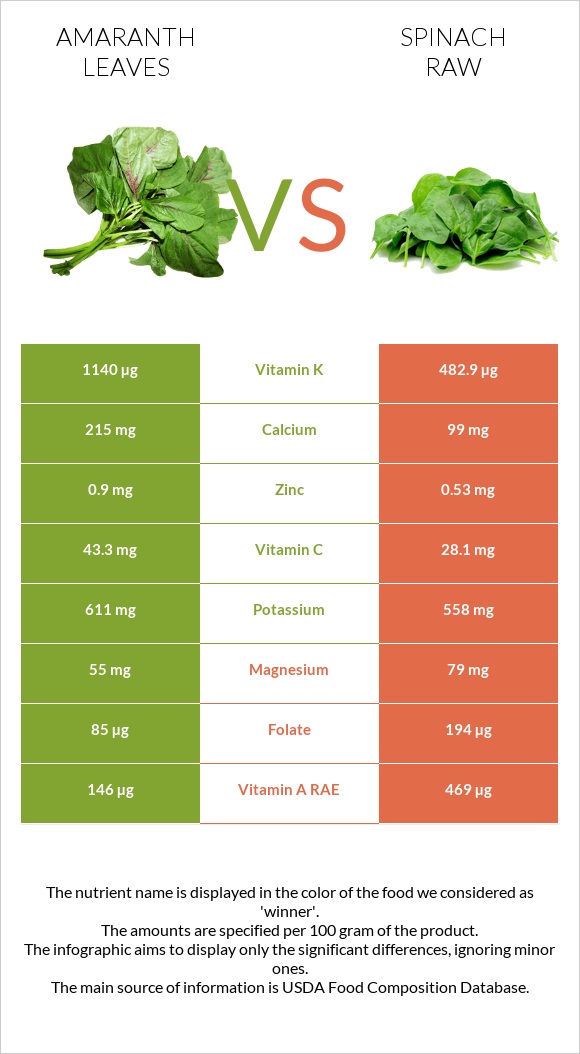 Amaranth leaves vs Spinach raw infographic