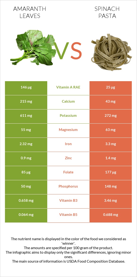 Ամարանթի տերևներ vs Spinach pasta infographic