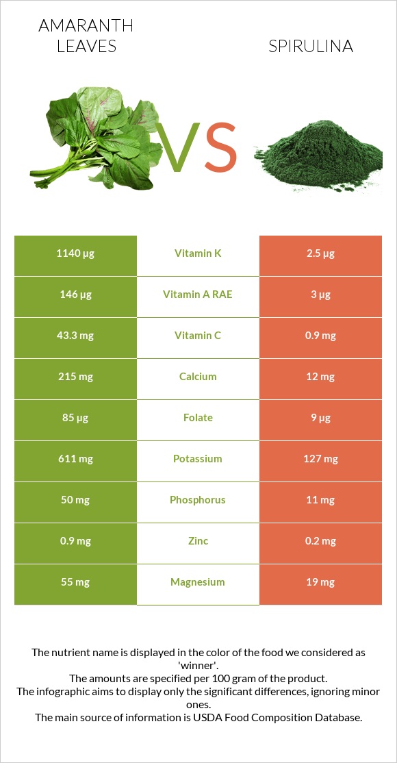 Ամարանթի տերևներ vs Spirulina infographic