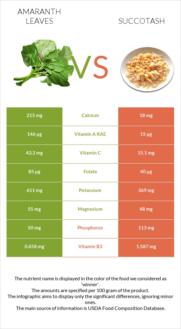 Amaranth leaves vs Succotash infographic