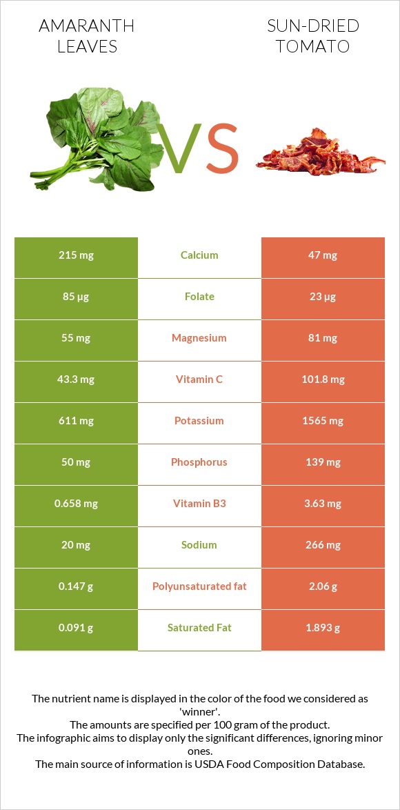 Amaranth leaves vs Sun-dried tomato infographic
