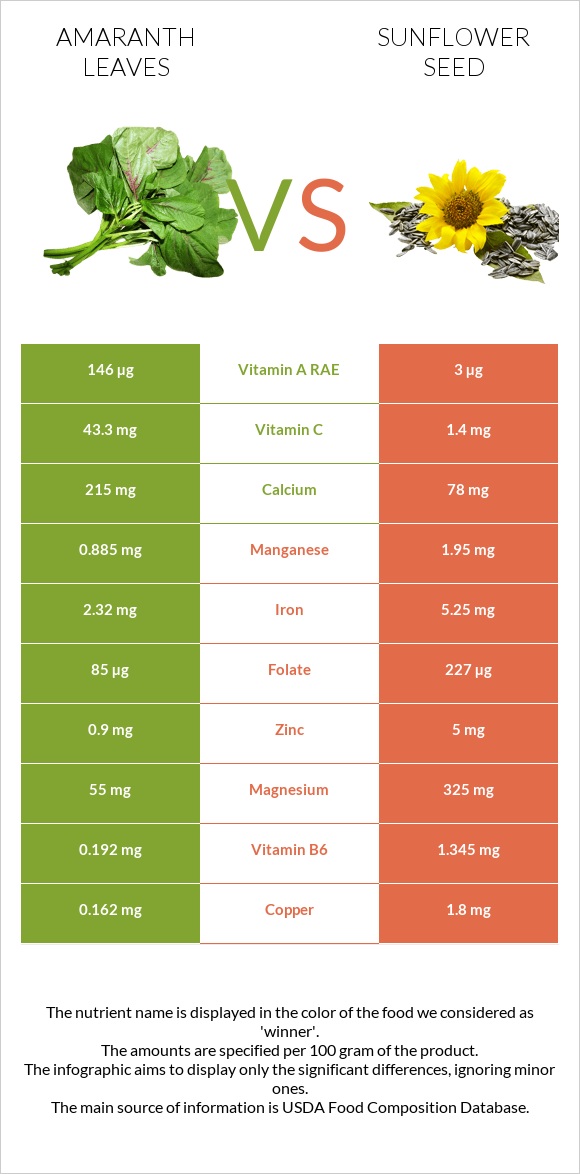 Amaranth leaves vs Sunflower seeds infographic