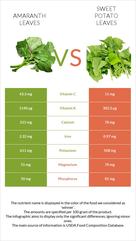 Ամարանթի տերևներ vs Sweet potato leaves infographic