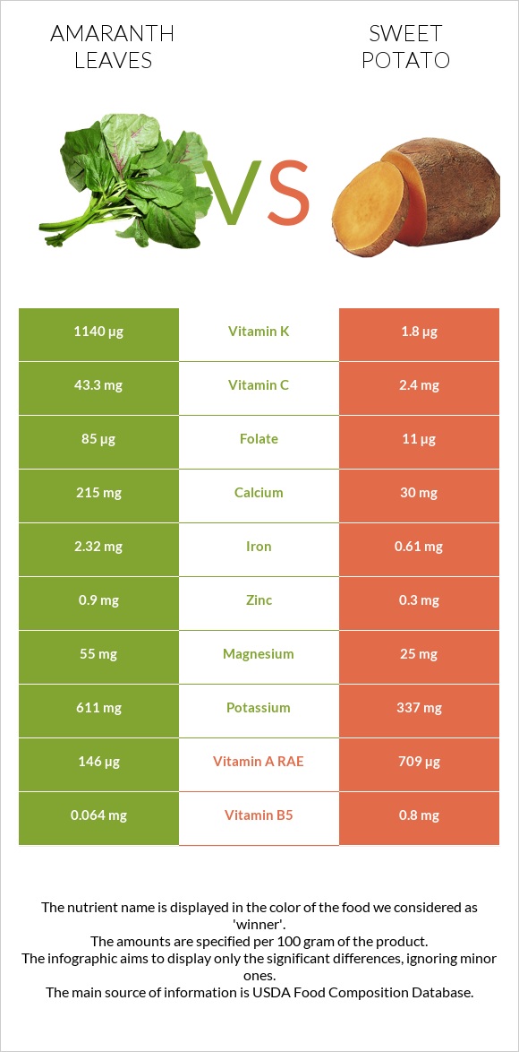 Amaranth leaves vs Sweet potato infographic