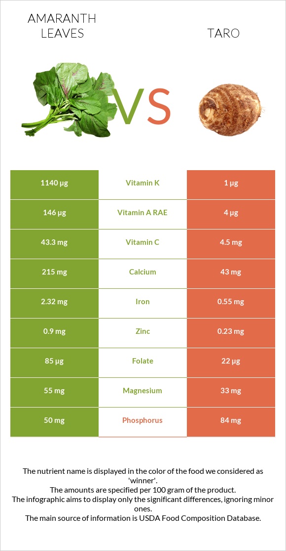 Ամարանթի տերևներ vs Taro infographic