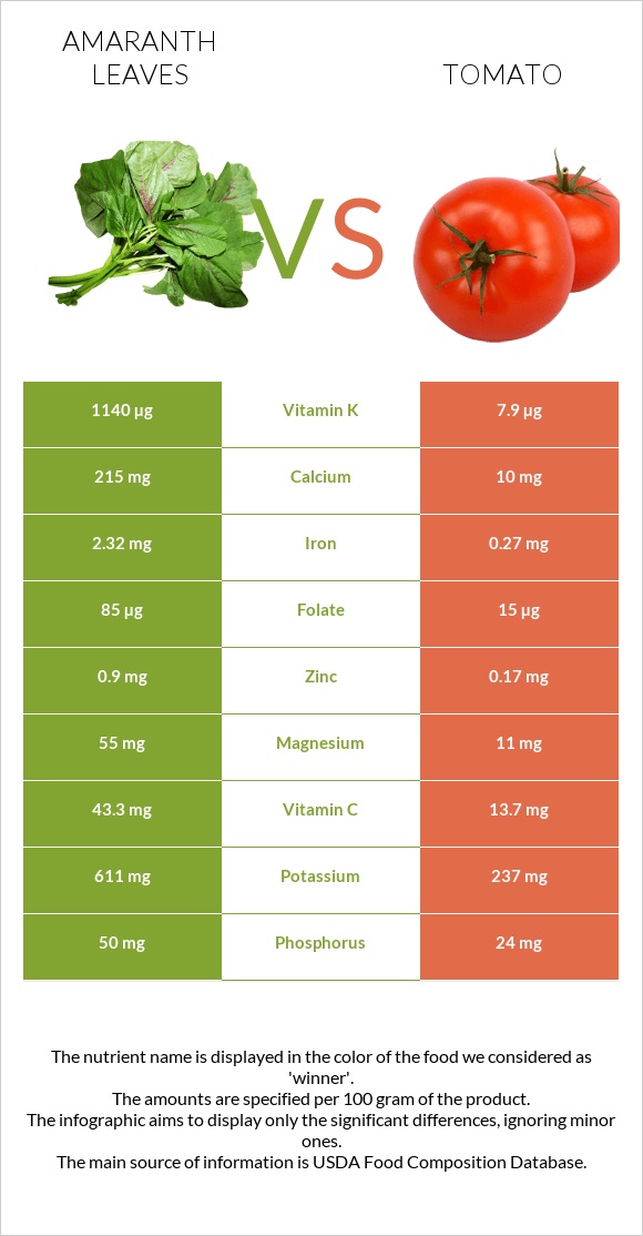 Amaranth leaves vs Tomato infographic