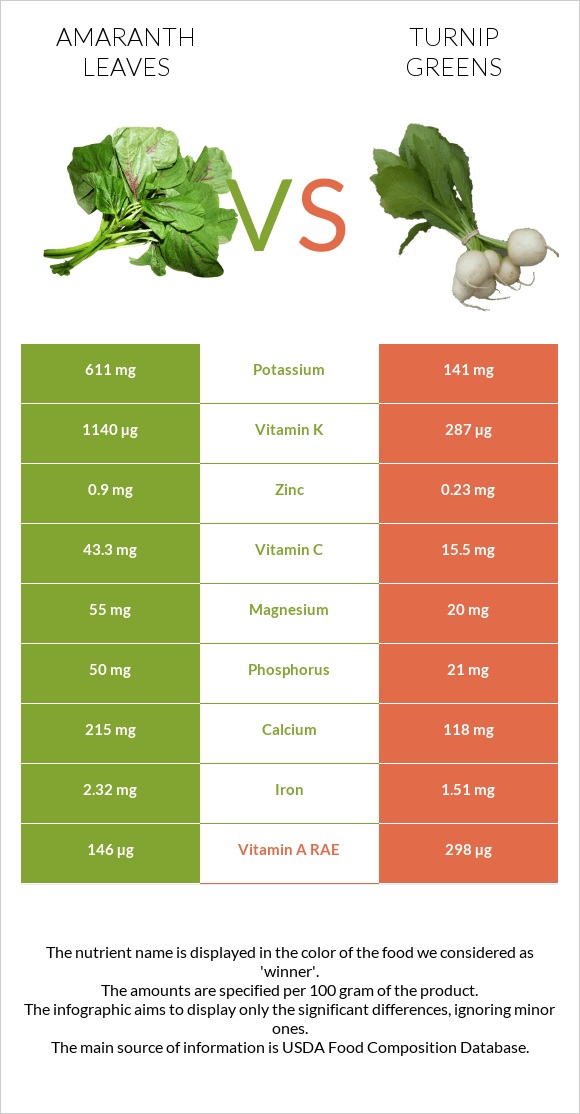 Amaranth leaves vs Turnip greens infographic