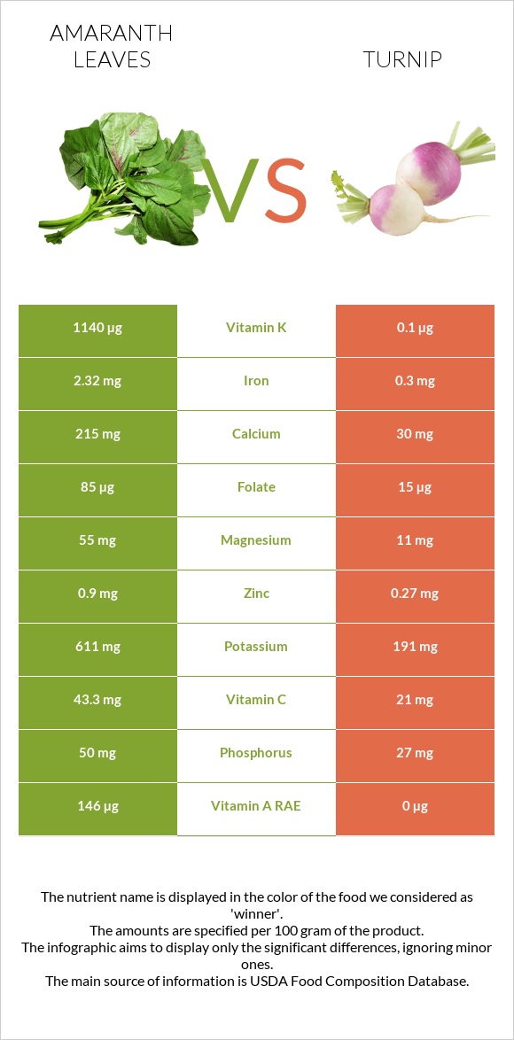 Amaranth leaves vs Turnip infographic