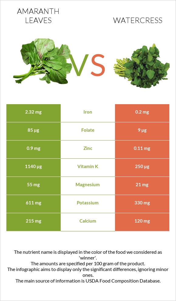 Amaranth leaves vs Watercress infographic