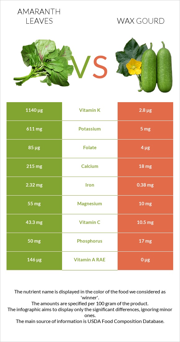Amaranth leaves vs Wax gourd infographic