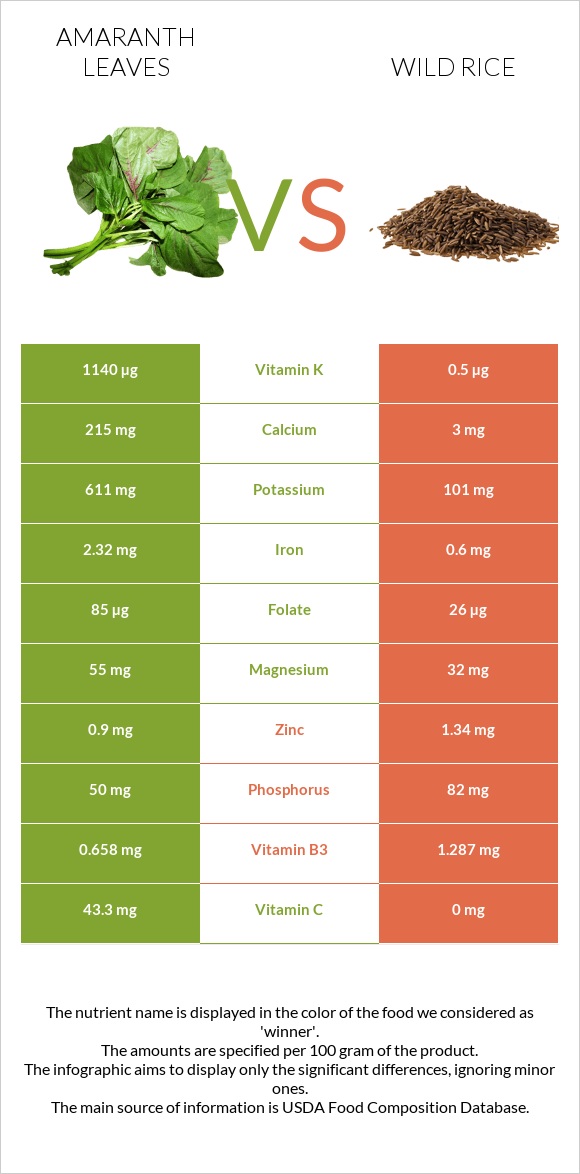 Amaranth leaves vs Wild rice infographic