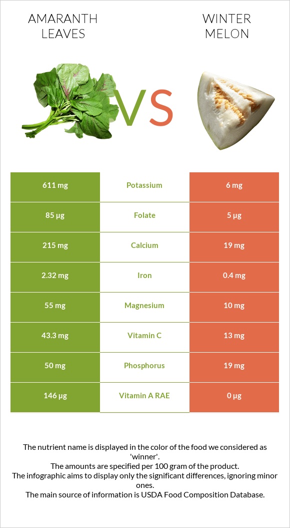 Amaranth leaves vs Winter melon infographic