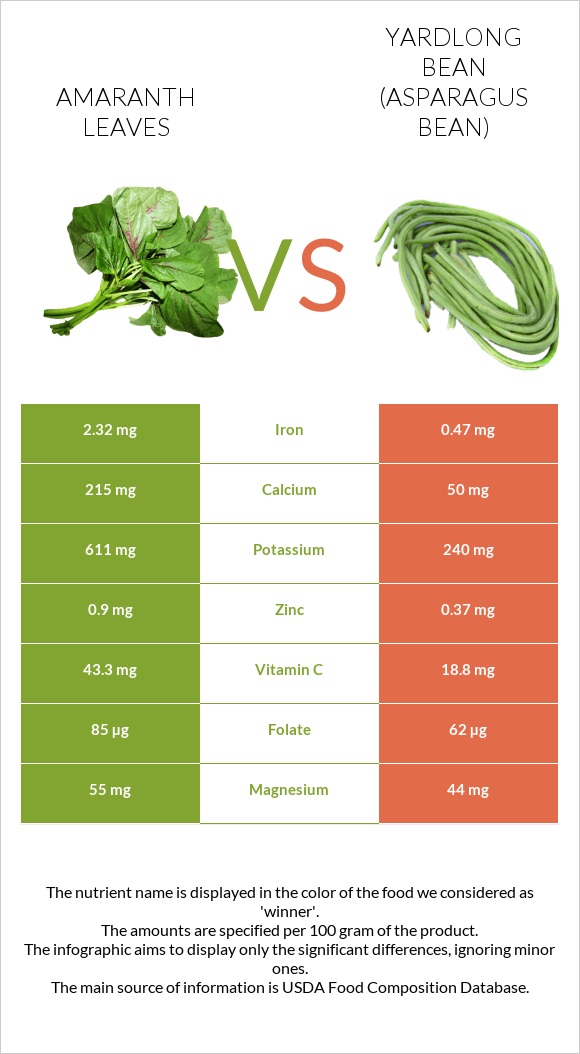 Amaranth leaves vs Yardlong bean (Asparagus bean) infographic