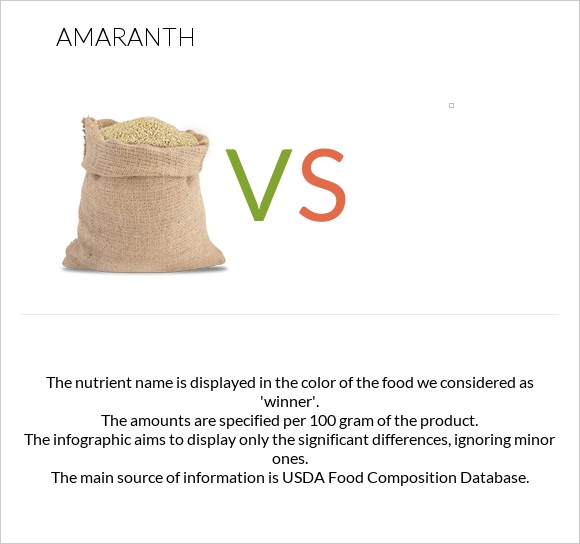 Amaranth grain vs infographic