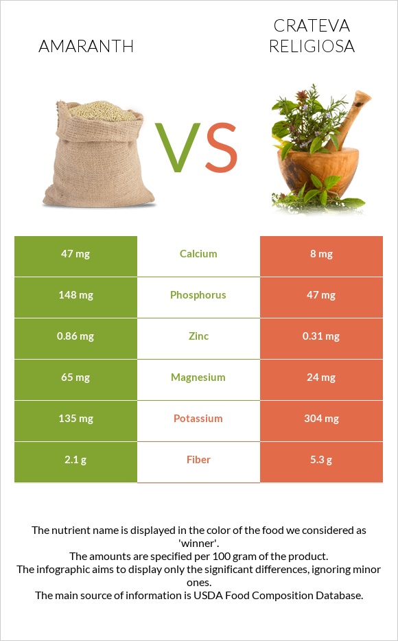 Amaranth vs Crateva religiosa infographic