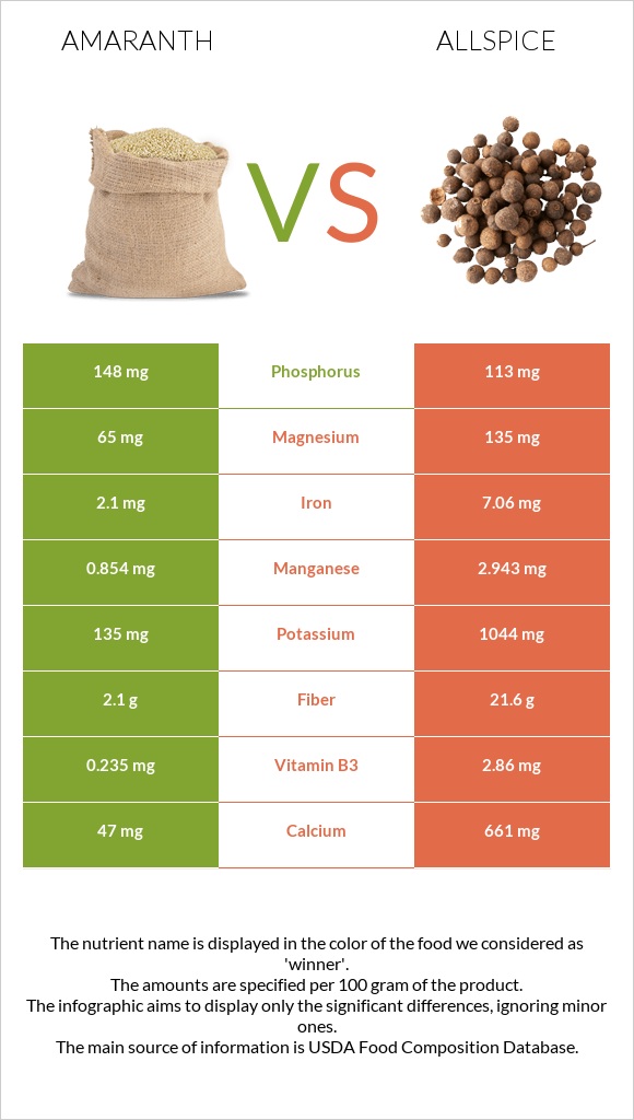 Amaranth vs Allspice infographic