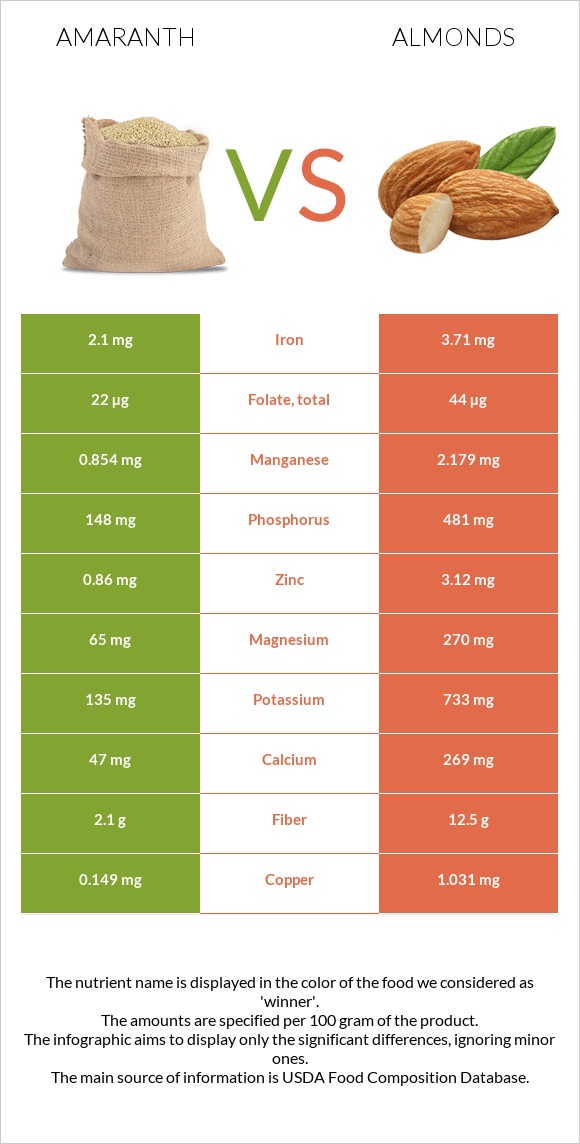Amaranth vs Almonds infographic