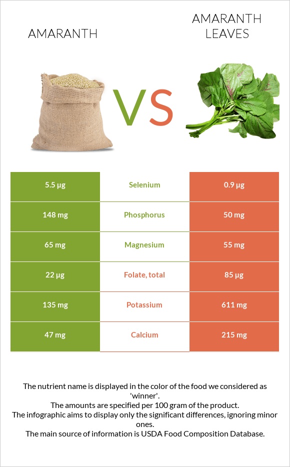 Amaranth vs Amaranth leaves infographic