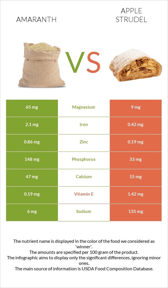Amaranth vs Apple strudel infographic
