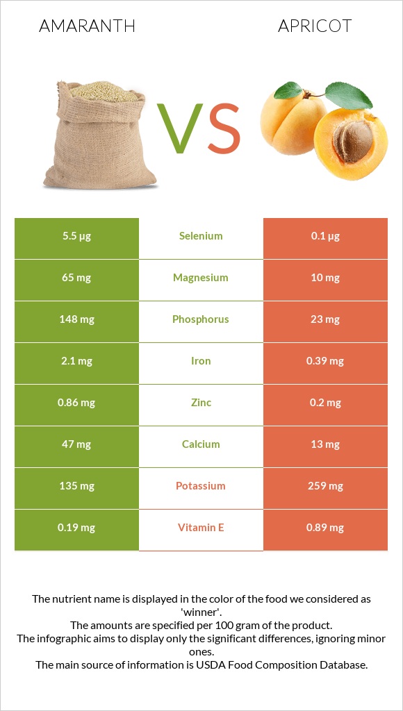 Amaranth grain vs Ծիրան infographic