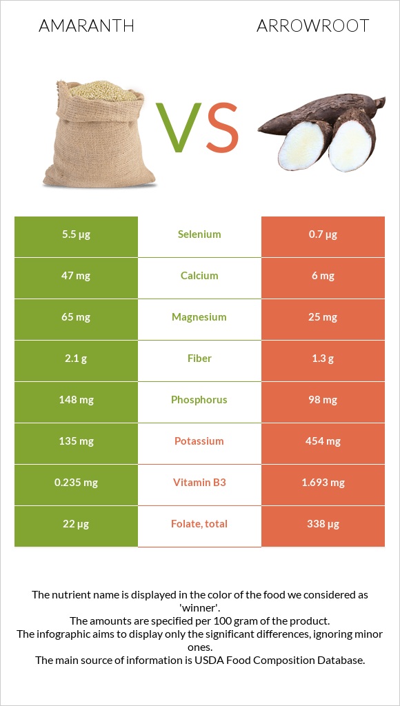 Amaranth vs Arrowroot infographic
