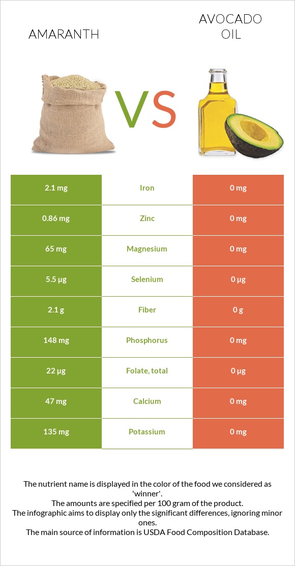 Amaranth vs Avocado oil infographic