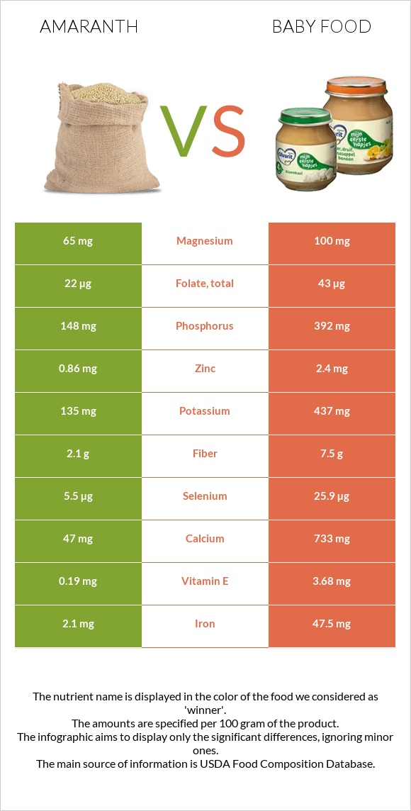 Amaranth vs Baby food infographic