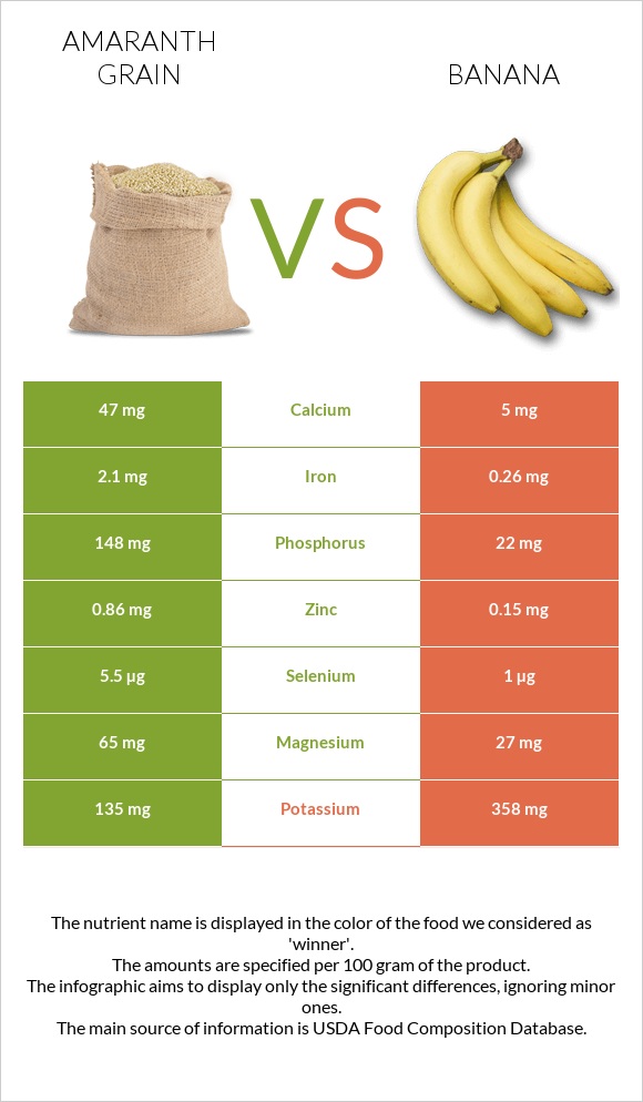 Amaranth grain vs Banana infographic