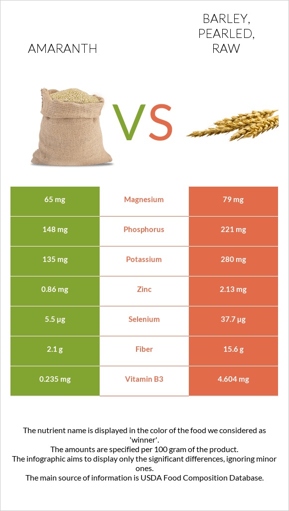 Amaranth grain vs. Barley, pearled, raw — InDepth Nutrition Comparison