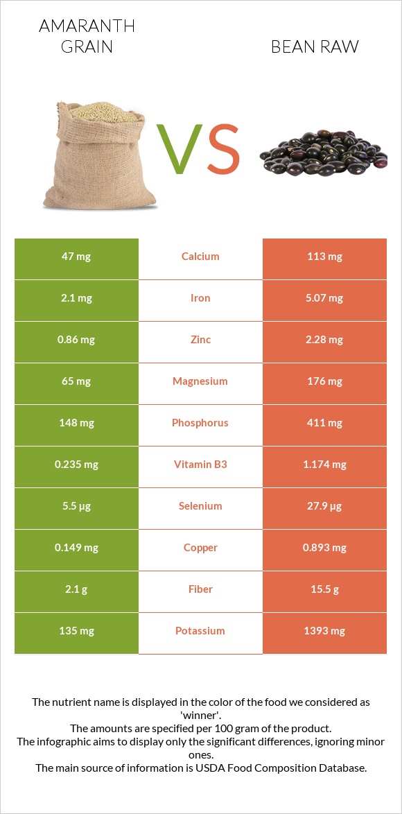 Amaranth grain vs Bean raw infographic