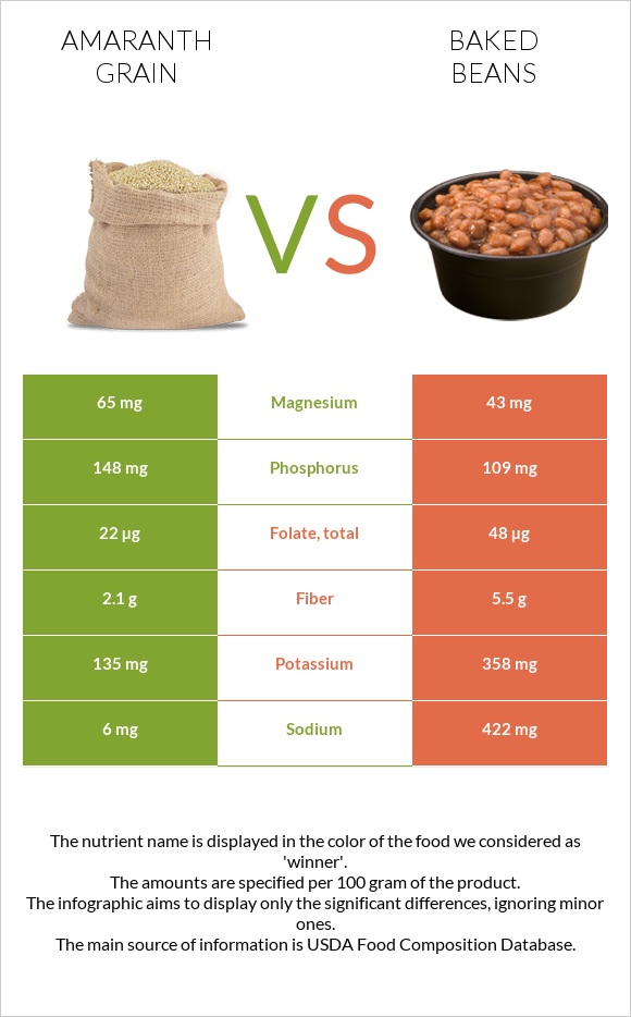 Amaranth grain vs Baked beans infographic