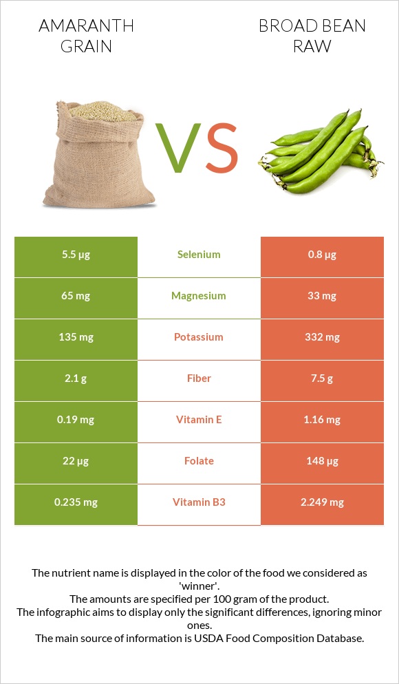 Amaranth grain vs Բակլա հում infographic