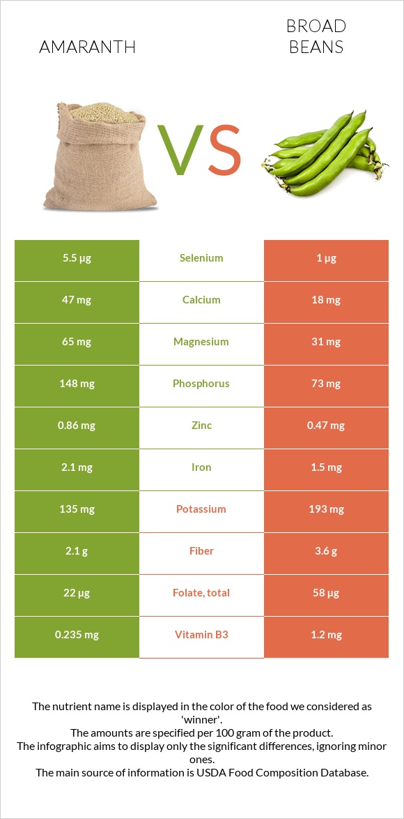 Amaranth grain vs Broad bean infographic