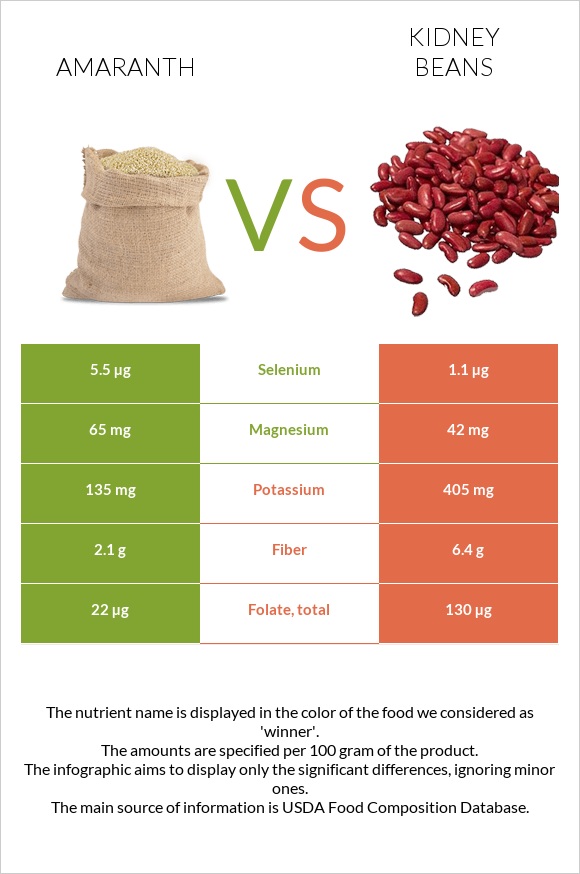 Amaranth vs Kidney beans infographic