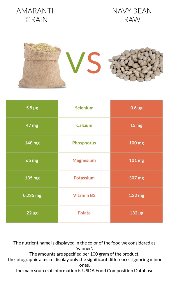 Amaranth grain vs Լոբի սպիտակ նևի հում infographic